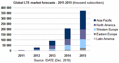 2015 idate lte forecast